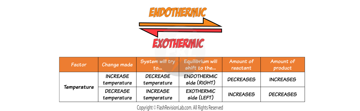 Forward reaction endo